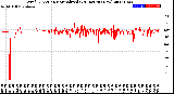 Milwaukee Weather Wind Direction<br>Normalized<br>(24 Hours) (New)