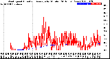 Milwaukee Weather Wind Speed<br>Actual and Average<br>by Minute<br>(24 Hours) (New)