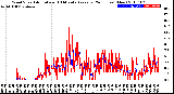 Milwaukee Weather Wind Speed<br>Actual and 10 Minute<br>Average<br>(24 Hours) (New)