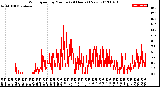 Milwaukee Weather Wind Speed<br>by Minute<br>(24 Hours) (New)