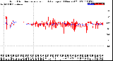 Milwaukee Weather Wind Direction<br>Normalized and Average<br>(24 Hours) (Old)