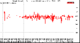 Milwaukee Weather Wind Direction<br>Normalized<br>(24 Hours) (Old)