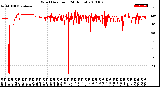 Milwaukee Weather Wind Direction<br>(24 Hours)