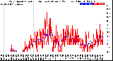 Milwaukee Weather Wind Speed<br>Actual and Median<br>by Minute<br>(24 Hours) (Old)