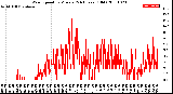 Milwaukee Weather Wind Speed<br>by Minute<br>(24 Hours) (Old)