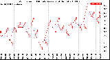 Milwaukee Weather Wind Speed<br>10 Minute Average<br>(4 Hours)