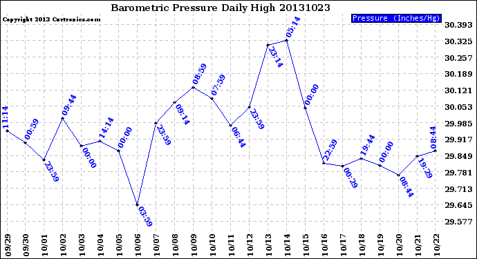 Milwaukee Weather Barometric Pressure<br>Daily High