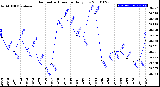 Milwaukee Weather Barometric Pressure<br>Daily Low