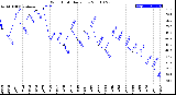 Milwaukee Weather Wind Chill<br>Daily Low