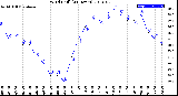 Milwaukee Weather Wind Chill<br>(24 Hours)