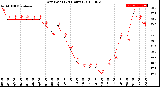 Milwaukee Weather Dew Point<br>(24 Hours)