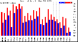 Milwaukee Weather Dew Point<br>Daily High/Low