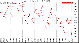 Milwaukee Weather Dew Point<br>Daily High