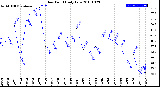 Milwaukee Weather Dew Point<br>Daily Low