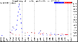 Milwaukee Weather Evapotranspiration<br>vs Rain per Day<br>(Inches)