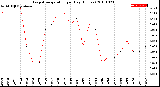 Milwaukee Weather Evapotranspiration<br>per Day (Inches)