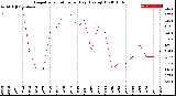 Milwaukee Weather Evapotranspiration<br>per Day (Ozs sq/ft)