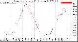 Milwaukee Weather Evapotranspiration<br>per Month (qts sq/ft)