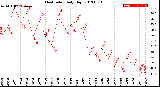 Milwaukee Weather Heat Index<br>Daily High