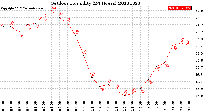 Milwaukee Weather Outdoor Humidity<br>(24 Hours)