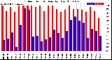 Milwaukee Weather Outdoor Humidity<br>Daily High/Low