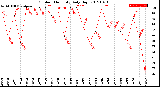 Milwaukee Weather Outdoor Humidity<br>Daily High