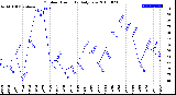 Milwaukee Weather Outdoor Humidity<br>Daily Low