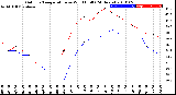 Milwaukee Weather Outdoor Temperature<br>vs Wind Chill<br>(24 Hours)