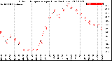 Milwaukee Weather Outdoor Temperature<br>per Hour<br>(24 Hours)