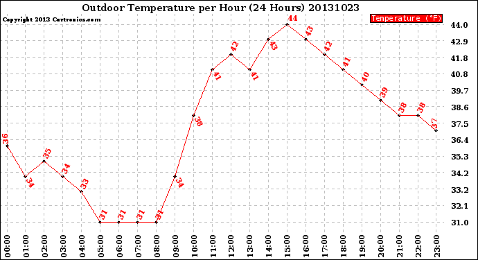 Milwaukee Weather Outdoor Temperature<br>per Hour<br>(24 Hours)