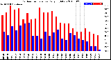 Milwaukee Weather Outdoor Temperature<br>Daily High/Low