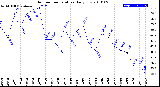 Milwaukee Weather Outdoor Temperature<br>Daily Low