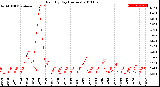 Milwaukee Weather Rain<br>By Day<br>(Inches)