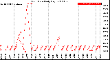 Milwaukee Weather Rain Rate<br>Daily High