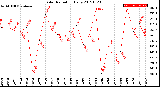 Milwaukee Weather Solar Radiation<br>Daily