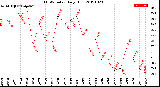 Milwaukee Weather THSW Index<br>Daily High