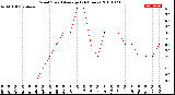 Milwaukee Weather Wind Speed<br>Average<br>(24 Hours)