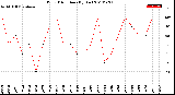 Milwaukee Weather Wind Direction<br>(By Day)