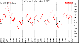 Milwaukee Weather Wind Speed<br>Daily High