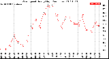 Milwaukee Weather Wind Speed<br>Hourly High<br>(24 Hours)