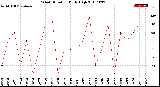 Milwaukee Weather Wind Direction<br>Daily High