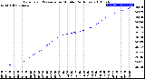 Milwaukee Weather Barometric Pressure<br>per Minute<br>(24 Hours)