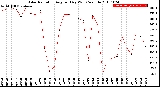 Milwaukee Weather Solar Radiation<br>Avg per Day W/m2/minute