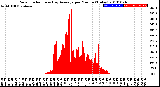 Milwaukee Weather Solar Radiation<br>& Day Average<br>per Minute<br>(Today)