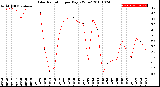 Milwaukee Weather Solar Radiation<br>per Day KW/m2