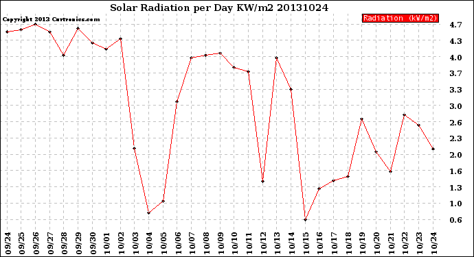 Milwaukee Weather Solar Radiation<br>per Day KW/m2