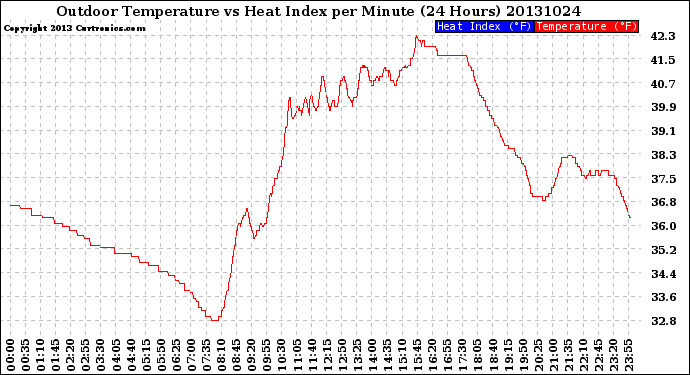 Milwaukee Weather Outdoor Temperature<br>vs Heat Index<br>per Minute<br>(24 Hours)