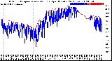 Milwaukee Weather Outdoor Temperature<br>vs Wind Chill<br>per Minute<br>(24 Hours)