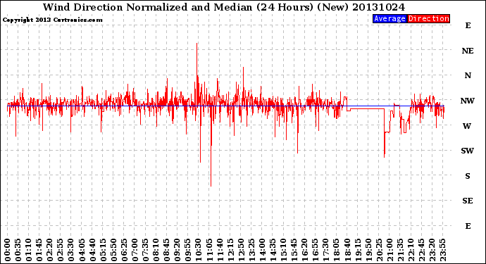 Milwaukee Weather Wind Direction<br>Normalized and Median<br>(24 Hours) (New)