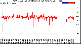 Milwaukee Weather Wind Direction<br>Normalized<br>(24 Hours) (New)